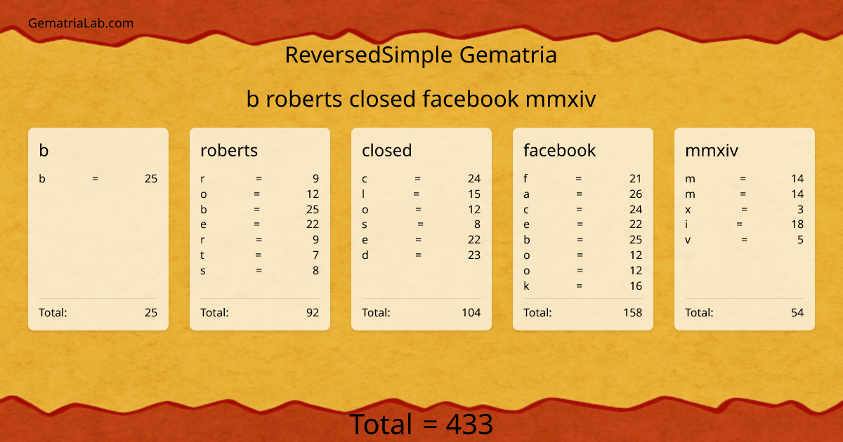 b roberts closed facebook mmxiv in reversedSimple Gematria